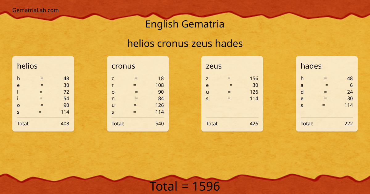 helios cronus zeus hades in english Gematria
